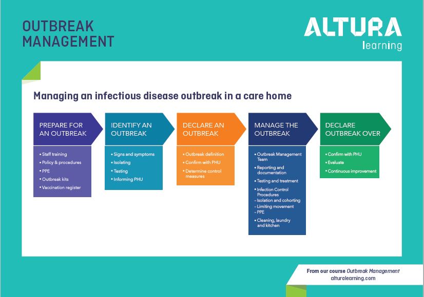 Outbreak Process Outbreak Management — Altura Learning